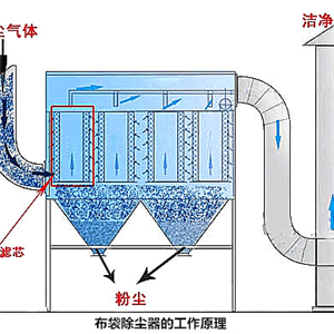 布袋式除塵器